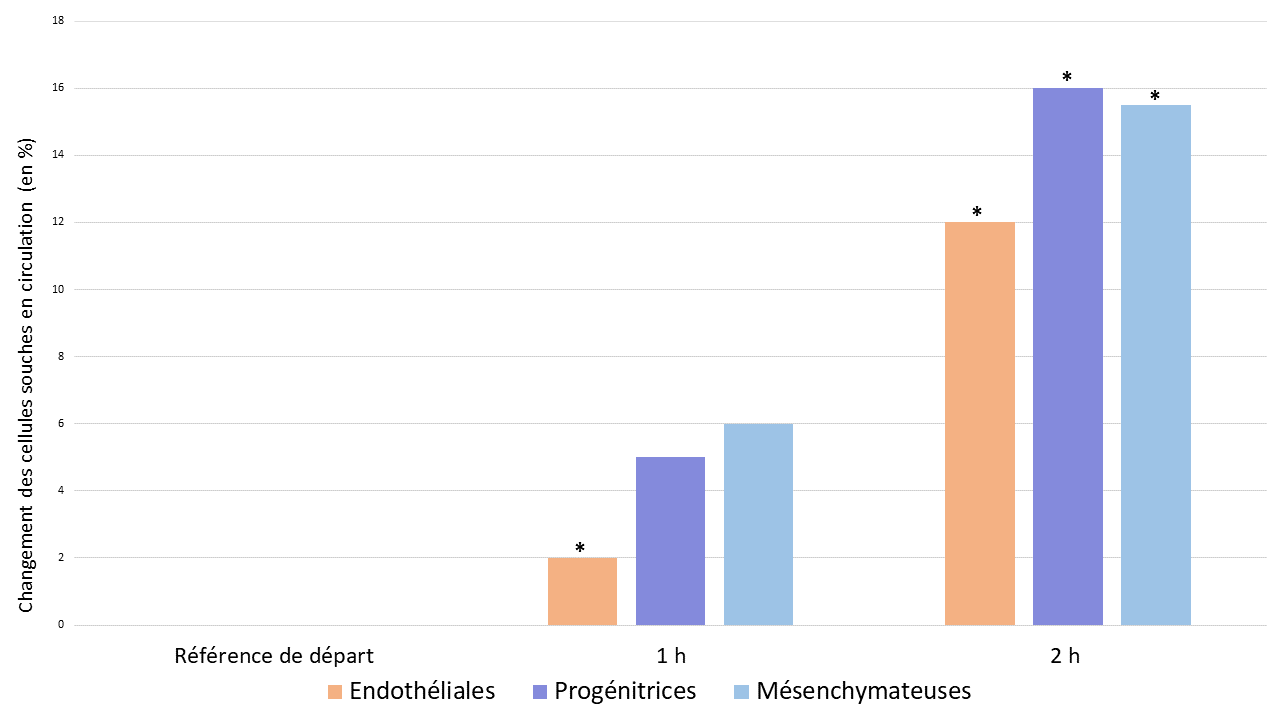 Variations du nombre de cellules souches circulantes avec une supplémentation en CyanthOx® (150 mg de proanthocyanidines par jour) 